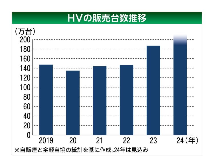 24年HV国内販売、初の200万台超えへ　電動車比率は55％前後に