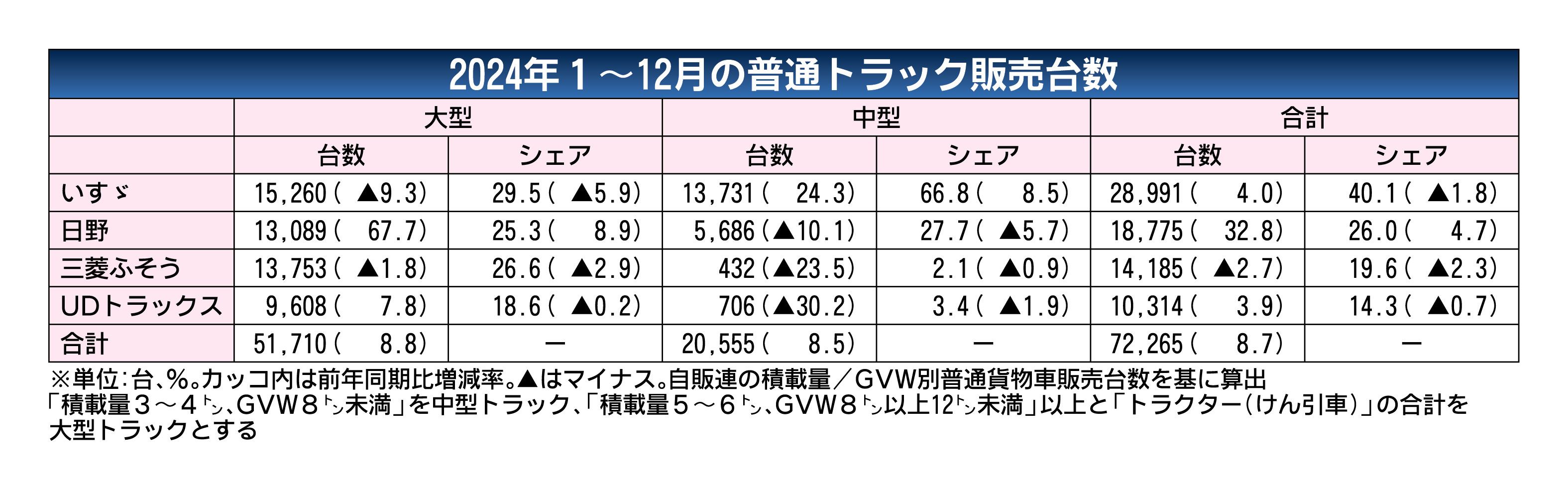 2024年の国内普通トラック販売、前年比8.7％増の7万2265台　2年連続の前年超え
