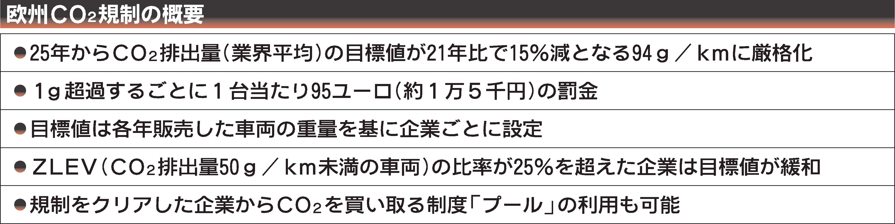 欧州でCO2排出規制強化　日本メーカーは目標値はいまだ遠く