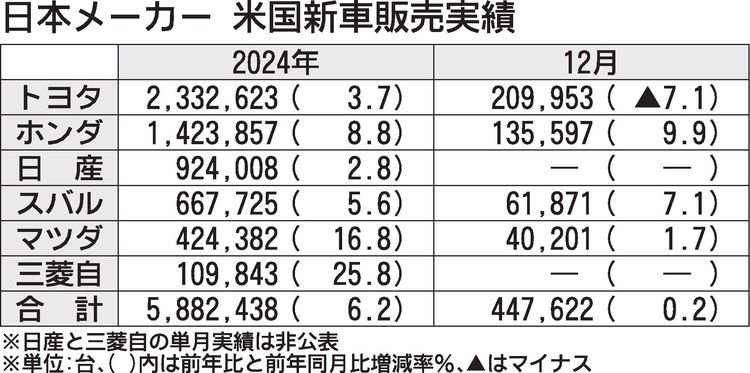 2024年の米国販売　日系６社が前年超え