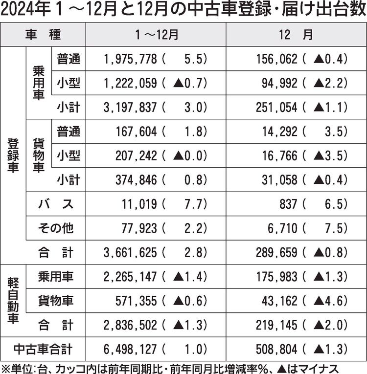 2024年の中古車登録・届け出台数が２年連続プラスを維持