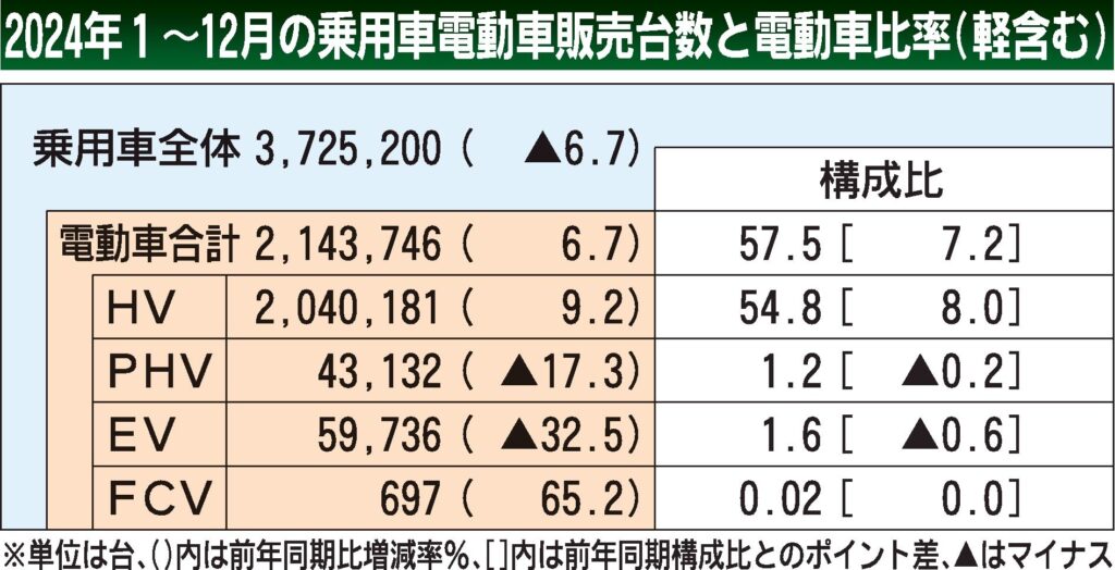 2024年の国内電動車販売、HV快走　乗用車の占有率は6割迫る　PHVとEVはテコ入れ急務