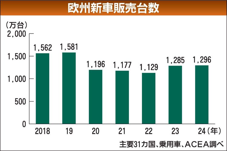 2024年の欧州新車販売、前年比0.9％増　独仏伊が低迷　EVは初の前年割れ　欧州自動車工業会