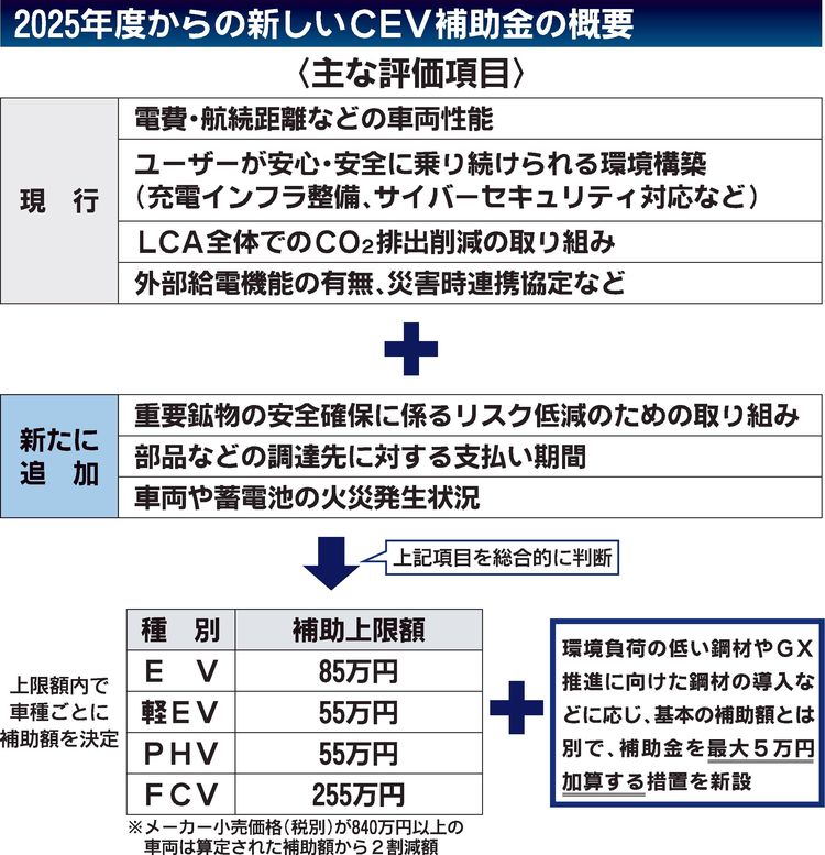 経産省、2025年度「CEV補助金」の概要決定　新たに「電池の安全性」など　上限額は変更なし