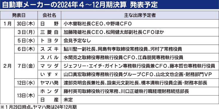 自動車メーカーの2024年4～12月期決算発表、1月30日スタート