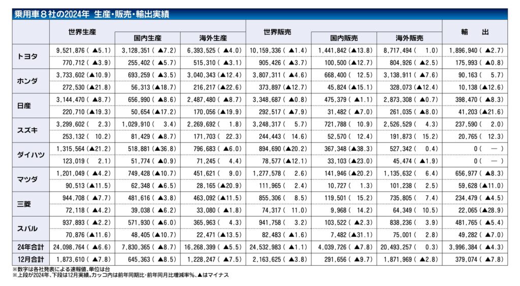 乗用８社の2024年実績　世界生産台数が４年ぶりに減少