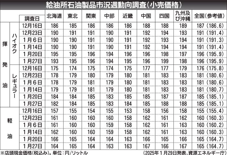 ガソリン　高値圏で推移し185円台の横ばい