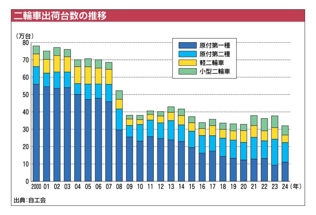 2024年の国内二輪車出荷、15.1%減で2年ぶり前年割れ　〝コロナ特需〟一服