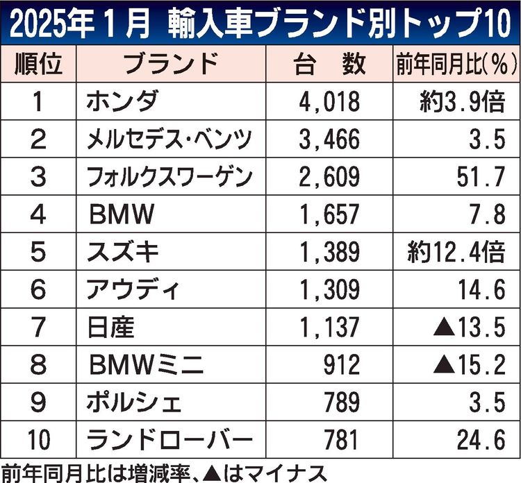2025年1月の外国メーカー車販売、7.9%増で1年ぶりプラス