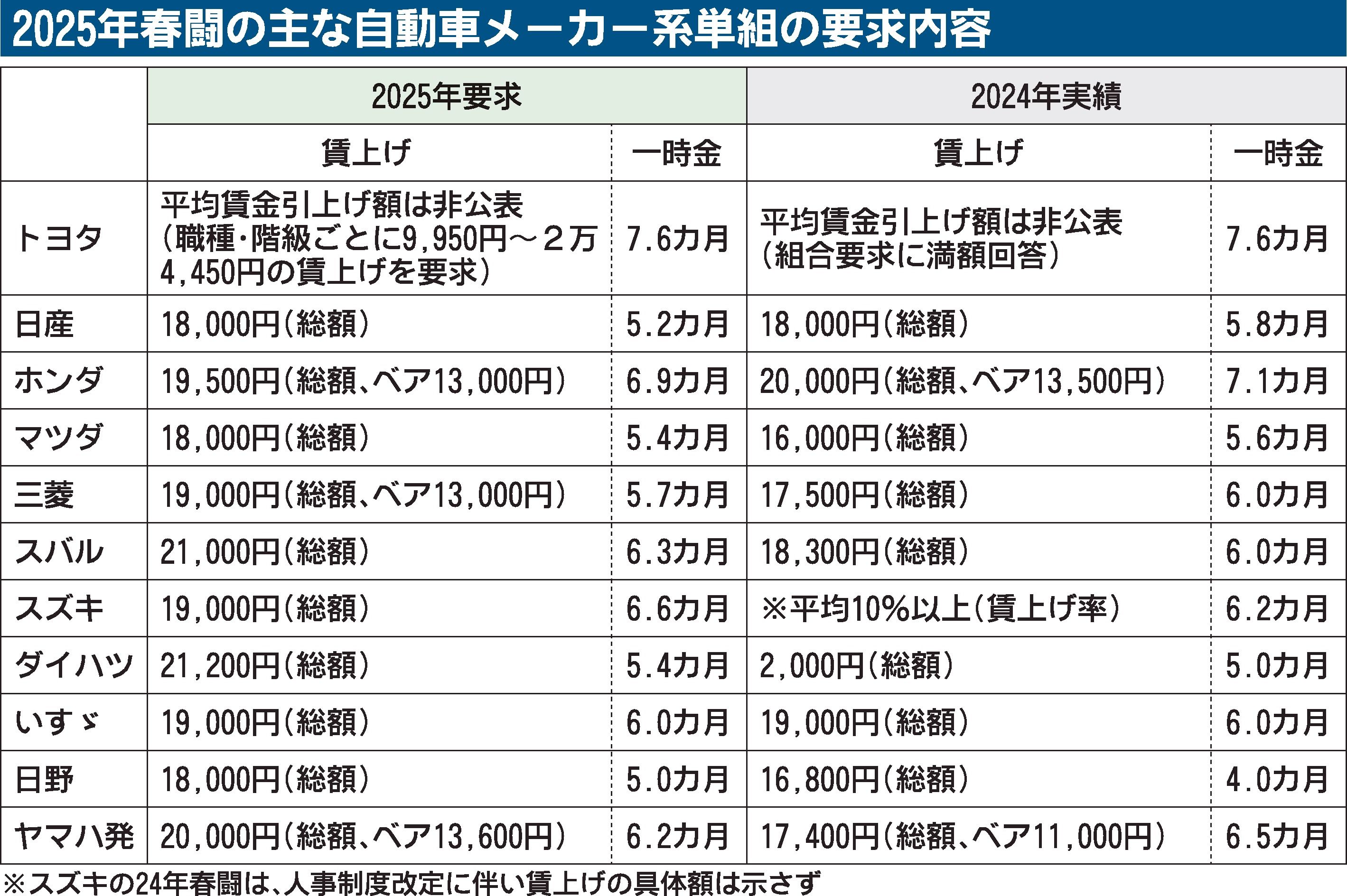 〈2025春闘〉自動車メーカー、春闘スタート　高水準の賃上げ要求　中小への波及が焦点