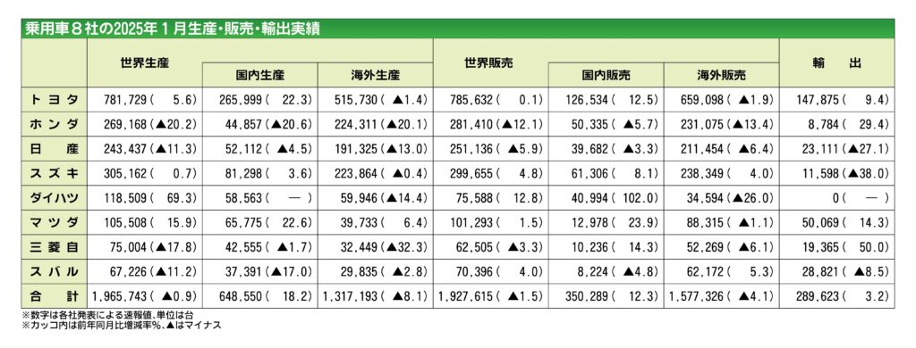 乗用車メーカー8社の2025年1月実績