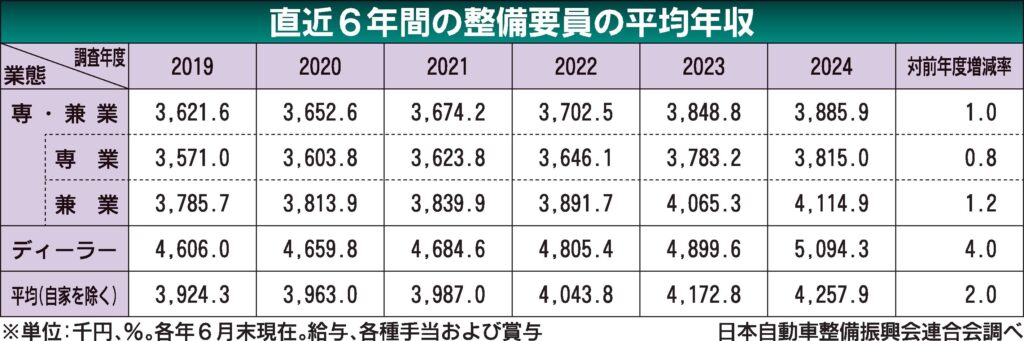ディーラー整備要員の平均年収が初の500万円超え　全体も増加　日整連の2024年度調査
