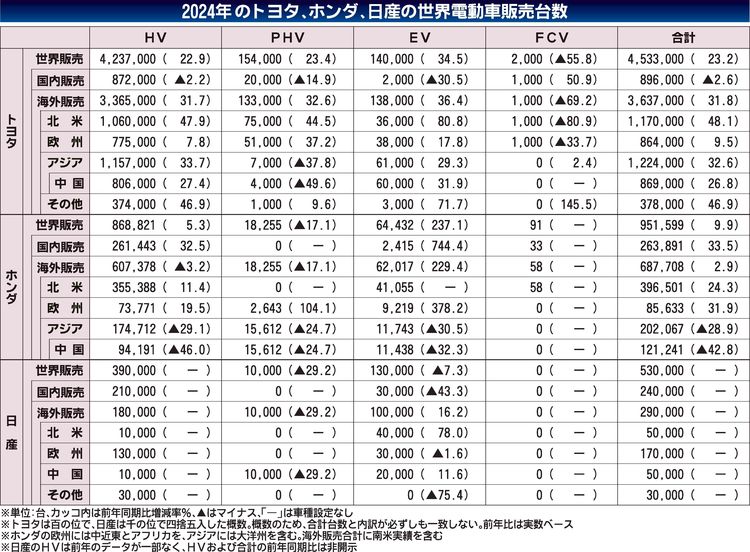 トヨタ・ホンダ・日産の2024年電動車世界販売、HV好調続くが先はまだ見えず