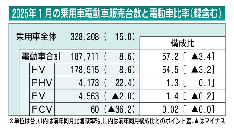 2025年1月の国内電動車販売、2カ月ぶりプラス　PHVが2割以上増加