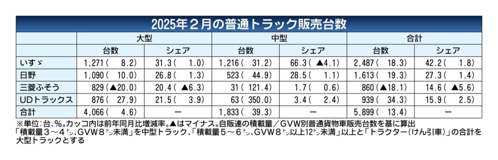 2025年2月の国内普通トラック販売　5カ月連続のプラス