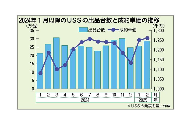 USS、2025年2月のAA平均成約単価が126万円で過去最高　年度末を控え相場高騰