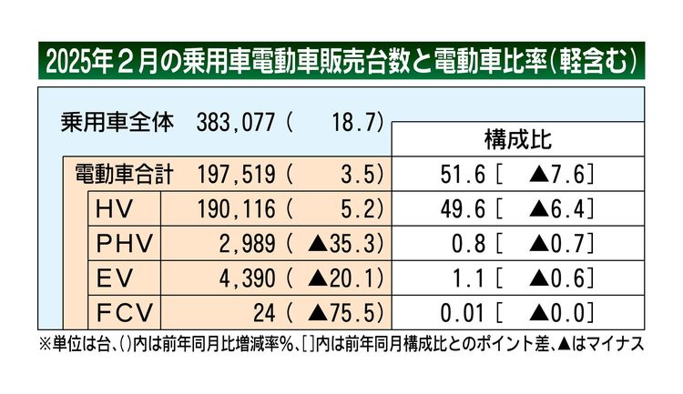 2025年2月の国内電動車販売、2カ月連続プラス　HV人気変わらず　EVは2割減