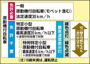 モペットの自賠責加入率は5割未満　区分や義務への理解追いつかず　国交省調査