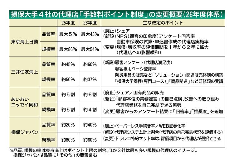 損保、代理店の手数料ポイント制度　規模の評価引き下げ　新指標に自己完結度