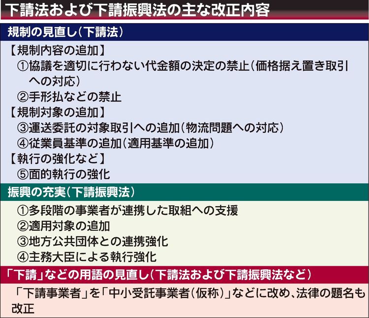 政府、下請法改正案を閣議決定　適正取引の浸透へ　呼称も「中小受託事業者」へ