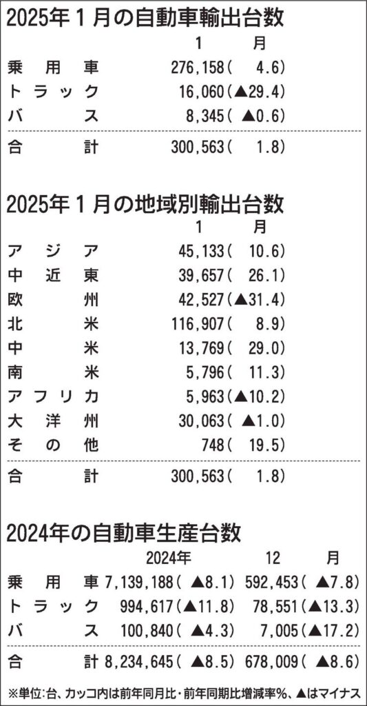 2024年の国内自動車生産、前年比8.5％減で2年ぶり減少　2025年1月の輸出は1.8％増　自工会発表