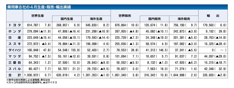 乗用車メーカー8社の2025年4月実績、世界生産3カ月連続増加　中国やタイなどは市況低迷