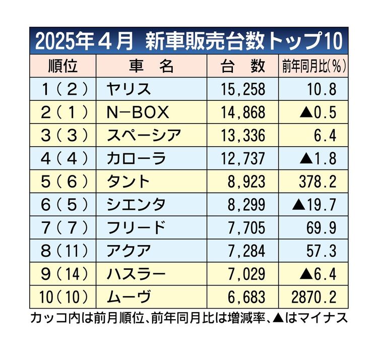 2025年4月の新車販売ランキング、ヤリスが4カ月ぶり首位　ダイハツは出荷停止の反動で大幅プラス