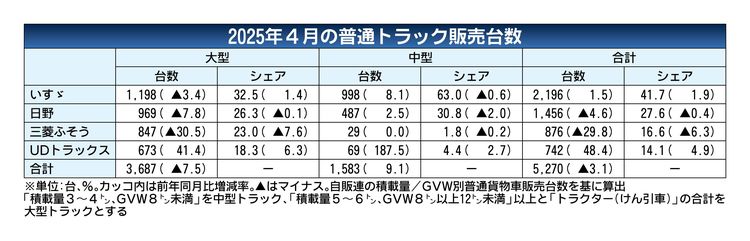 2025年4月の国内普通トラック販売、前年比3.1%減　7カ月ぶりの前年割れ