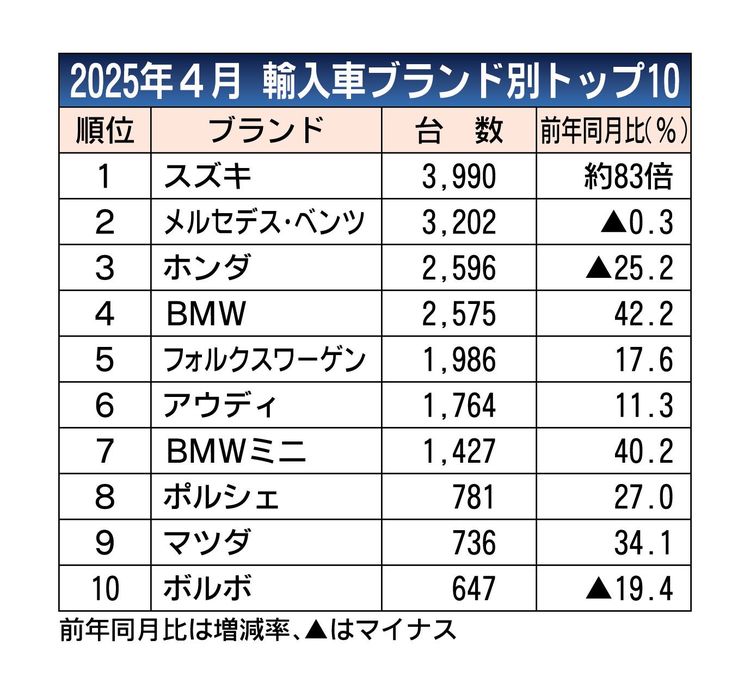 2025年4月の輸入車販売、スズキが初のトップ　インド生産車のジムニーなどけん引