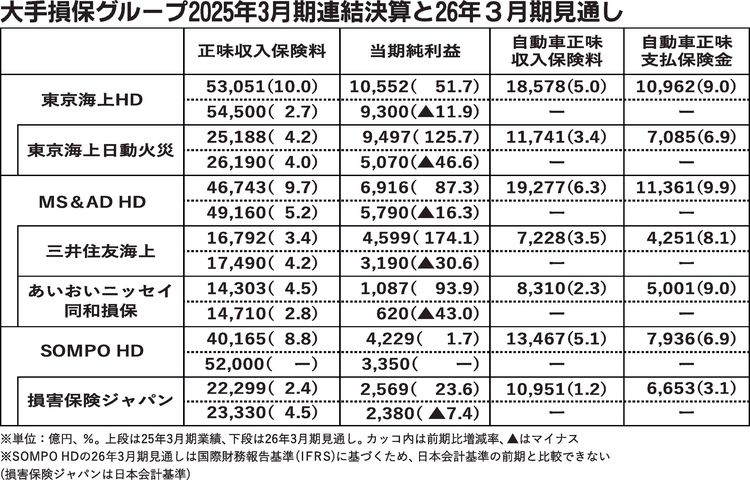 大手損保の2025年3月期決算、純利益2年連続過去最高　東京海上が初の1兆円超え
