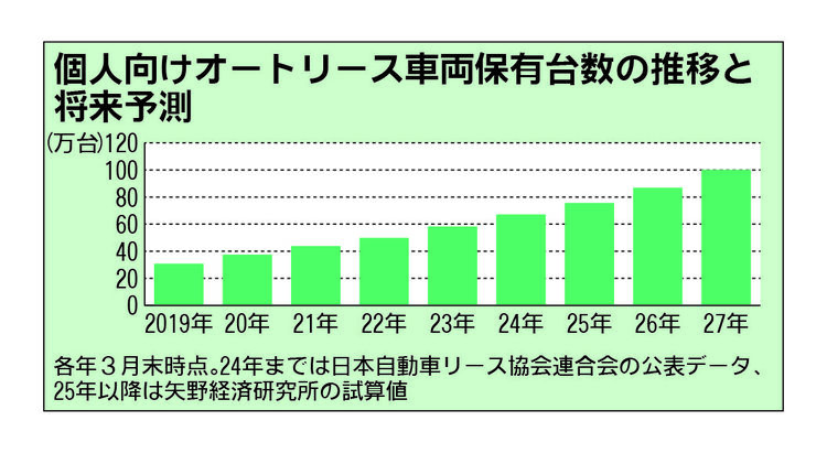 個人向け自動車リースの市場予測、2026年度に保有台数が100万台突破　矢野経済調査
