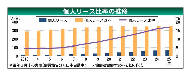 急成長続く個人リース、2024年度末保有は過去最高の72万台　市場拡大は代替促進で