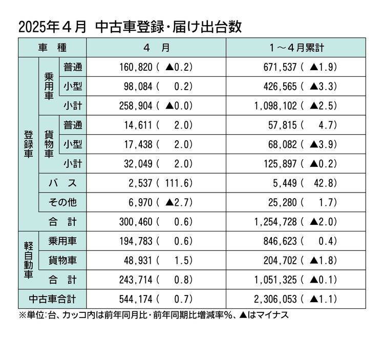 2025年4月の中古車登録・届け出台数、前年比0.7％増の54万4174台で3カ月ぶりプラス