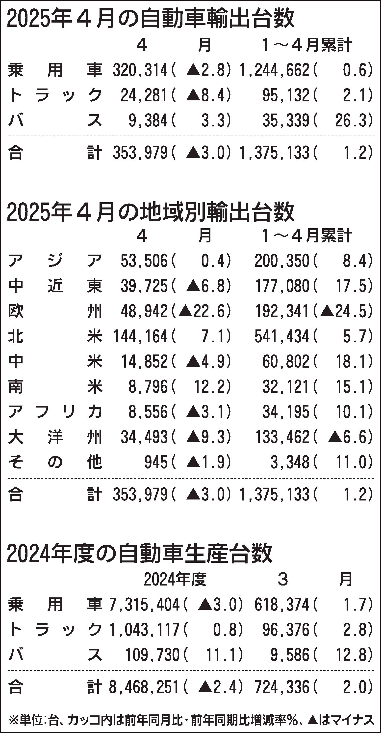2025年4月の自動車輸出、前年比3.0%減で4カ月ぶりの前年割れ　欧州が低迷　自工会発表
