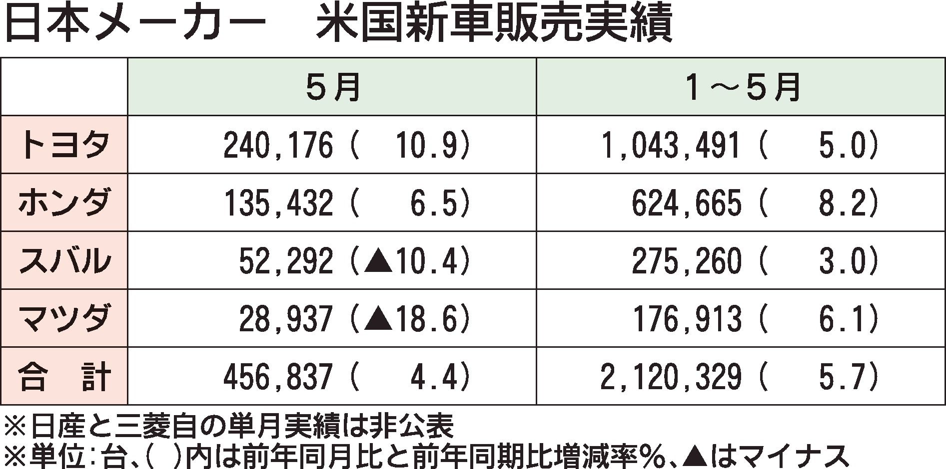 日本メーカー4社の2025年5月米国新車販売、4.4%増　3カ月連続プラス