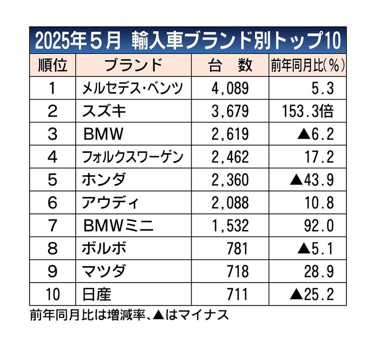 2025年5月の外国メーカー車販売、5.8％増の1万8198台　5カ月連続プラス