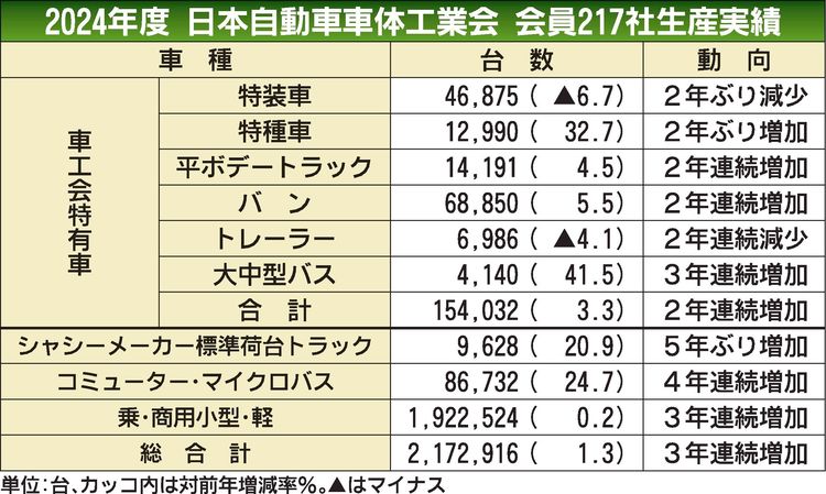 車工会会員217社の2024年度車体生産実績　3年連続プラス