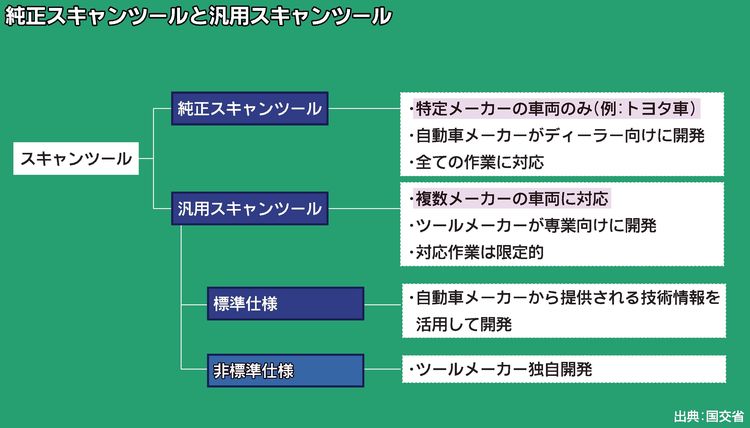 スキャンツール最新事情　「標準機」開発へ官民で挑む　普及見据え商品戦略の再考も
