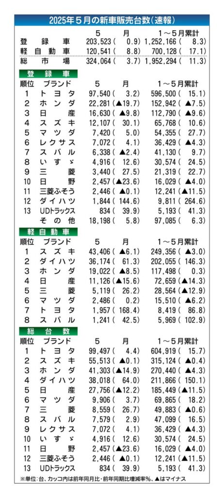 2025年5月の国内新車販売、前年比3.7％増　認証不正前と同水準　
