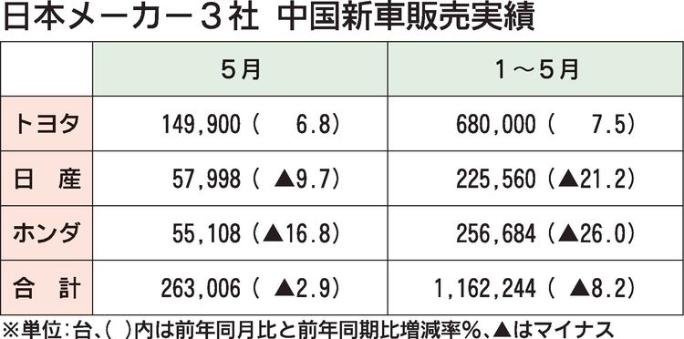 日本メーカー3社の2025年5月中国新車販売、2カ月連続マイナス