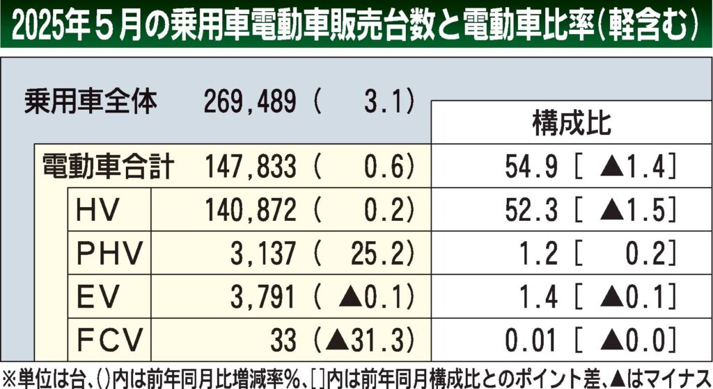 2025年5月の国内電動車販売、2カ月連続のプラス　登録車のPHVとEVが伸長