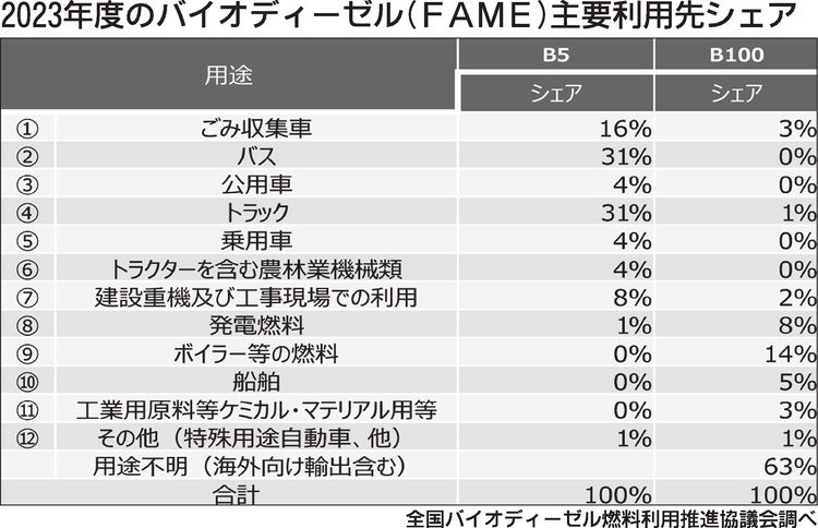 バイオ燃料に再び脚光　国が2030年度までに段階的普及促す