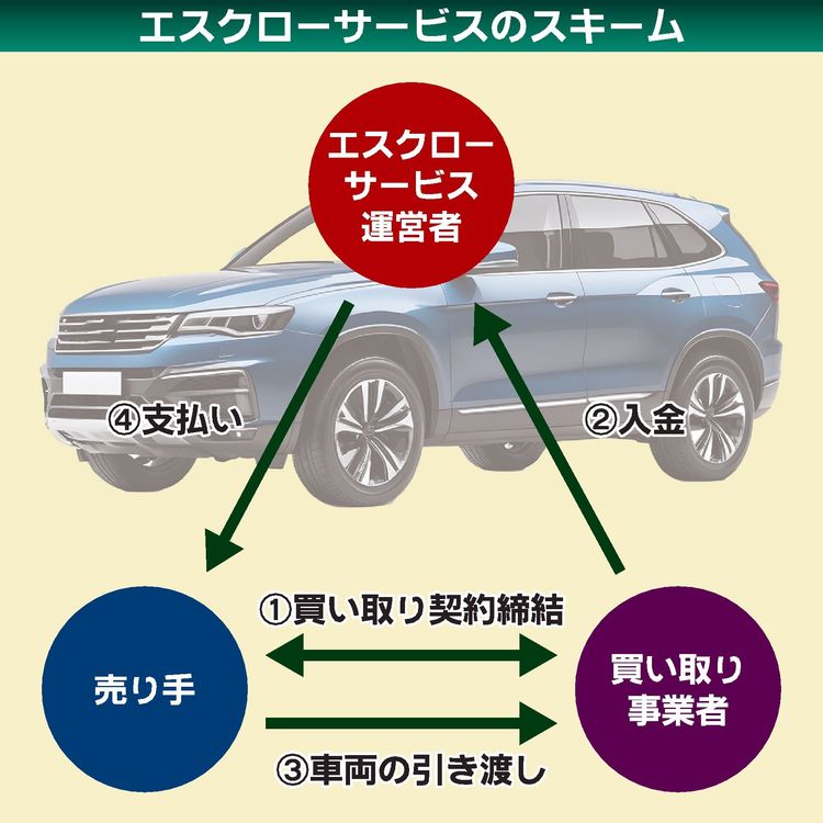 中古車の一括査定サイト、広がる決済の第三者預託サービス　支払いトラブルの防止へ