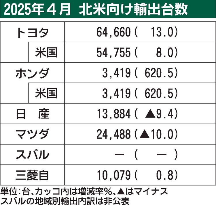 2025年4月の米国向け輸出、トランプ関税の影響見られず　日米交渉の行方を注視