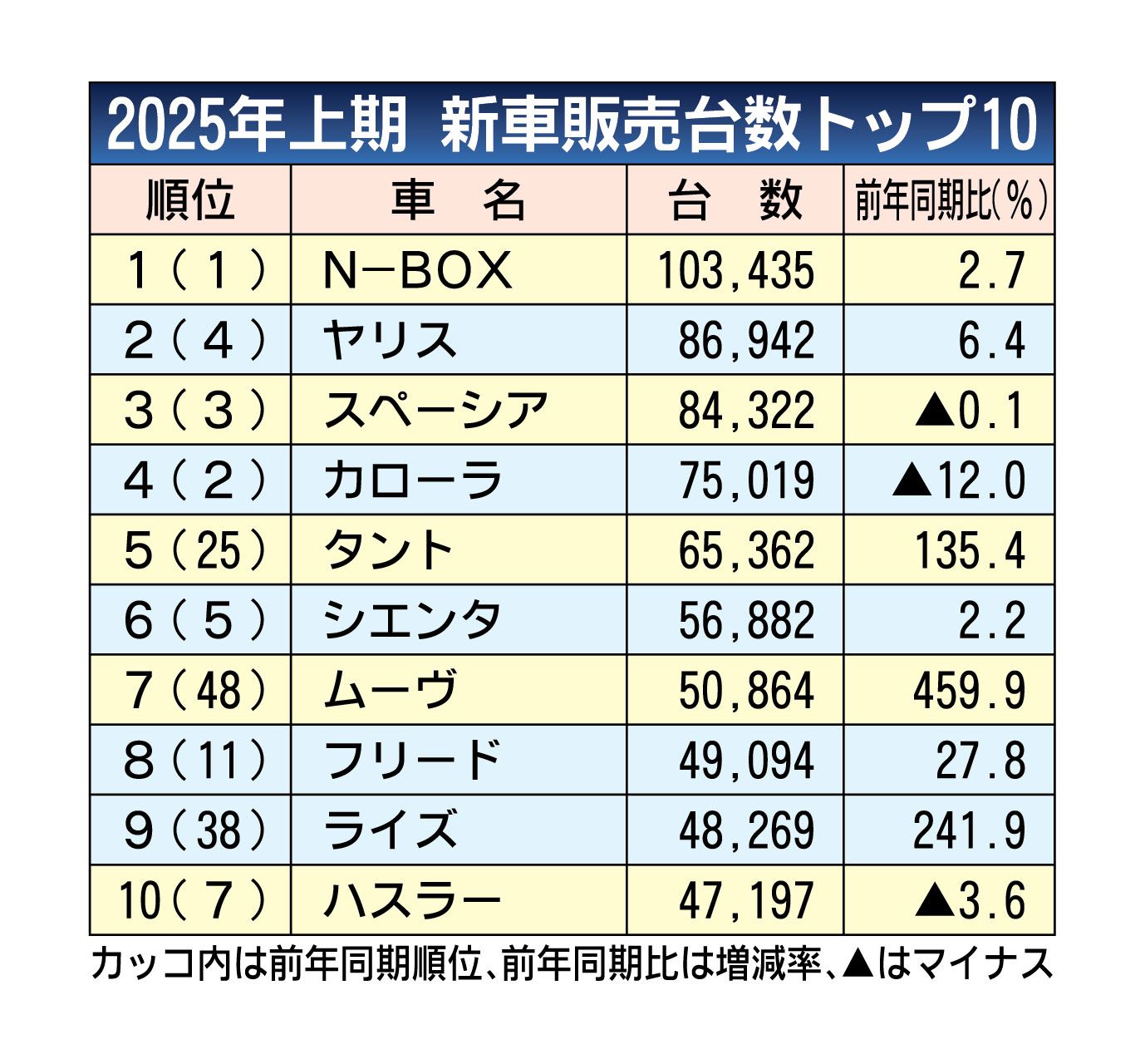 2025年1～6月の新車販売ランキング、「N-BOX」が4年連続首位　6月は「ムーヴ」快走