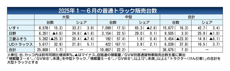 2025年1～6月の国内普通トラック販売、前年比7.0%増　3年連続の増加