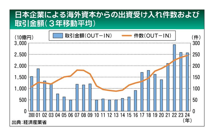 経産省、海外資本活用ガイドブックを公表　メリットとリスク例示　主体性持って見極めを