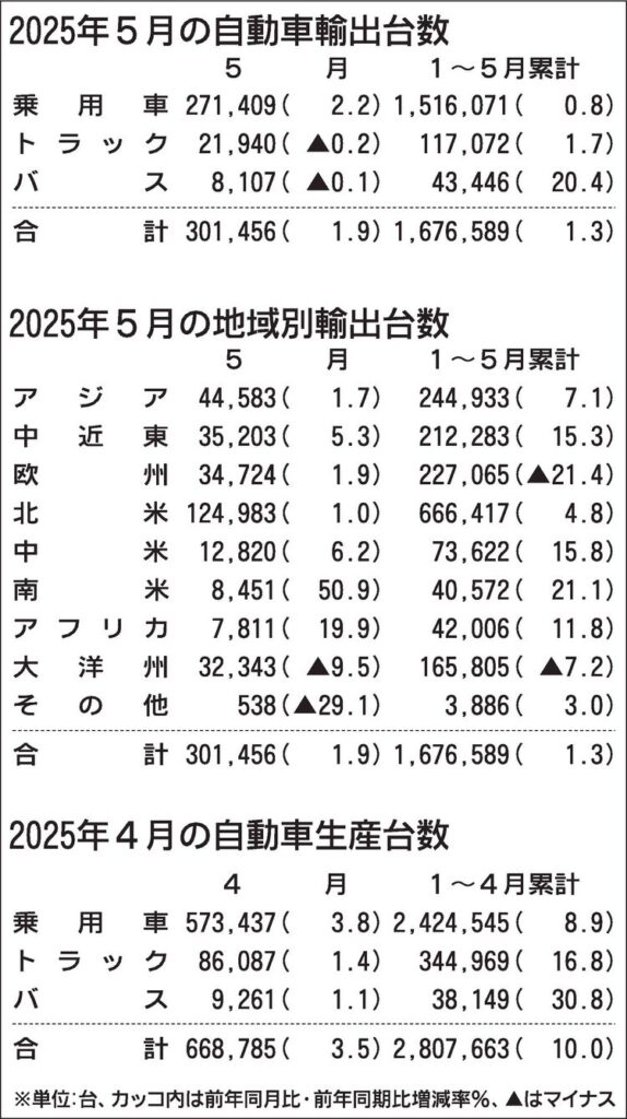 2025年5月の自動車輸出、2カ月ぶりプラス　トランプ関税の影響少なく　自工会発表