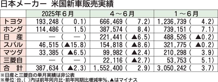 日本メーカー6社の2025年1～6月米国新車販売、3.7％増　4月以降は減速