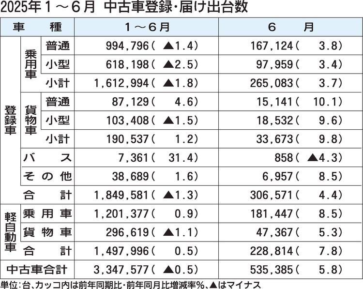 2025年1～6月の中古車登録・届け出台数、前年比0.5%減　3年ぶり前年割れ